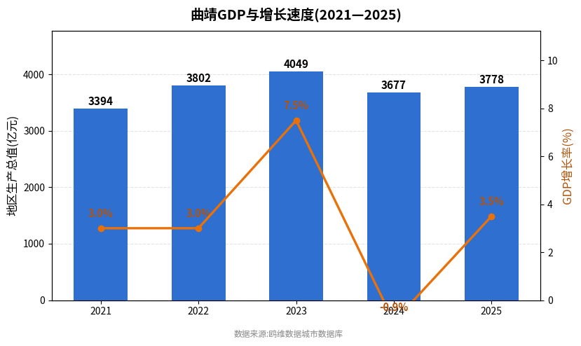 曲靖市经济发展报告(2021—2025)
