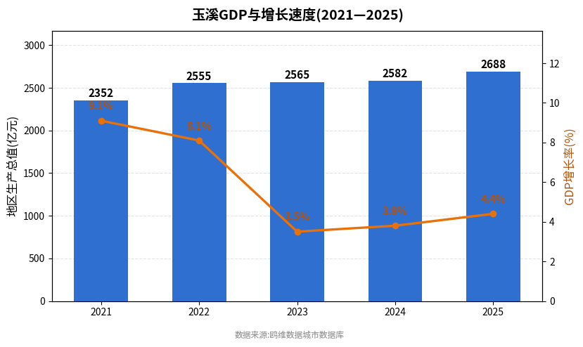 玉溪市经济发展报告(2021—2025)