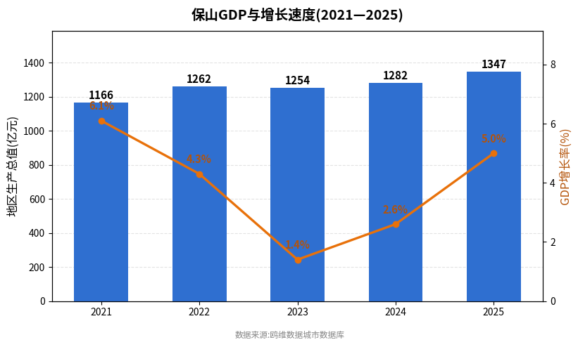 保山市经济发展报告(2021—2025)
