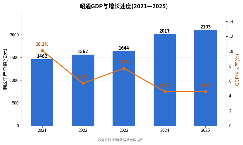 昭通市经济发展报告(2021—2025)