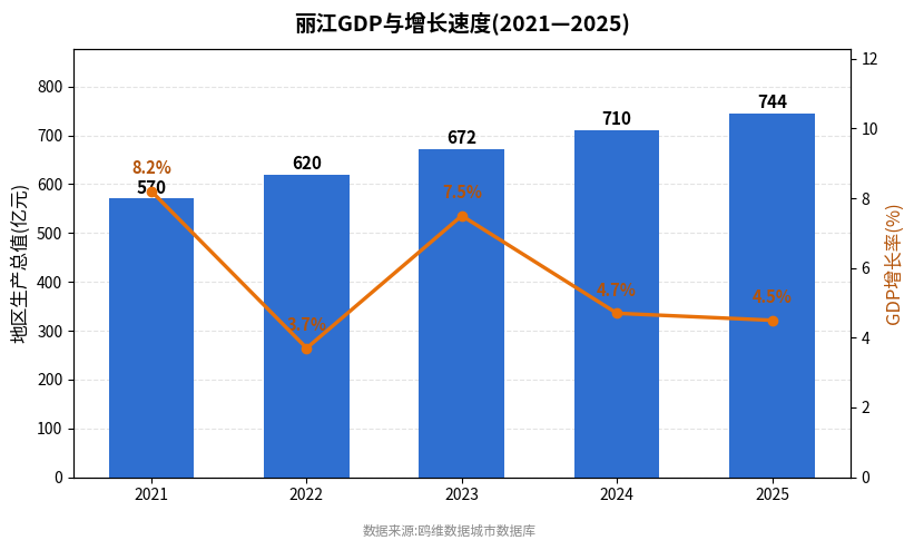 丽江市经济发展报告(2021—2025)