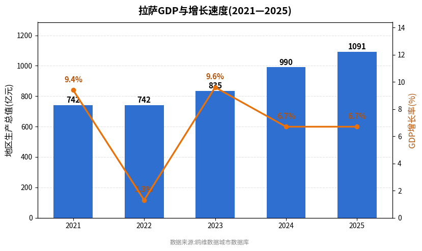 拉萨市经济发展报告(2021—2025)