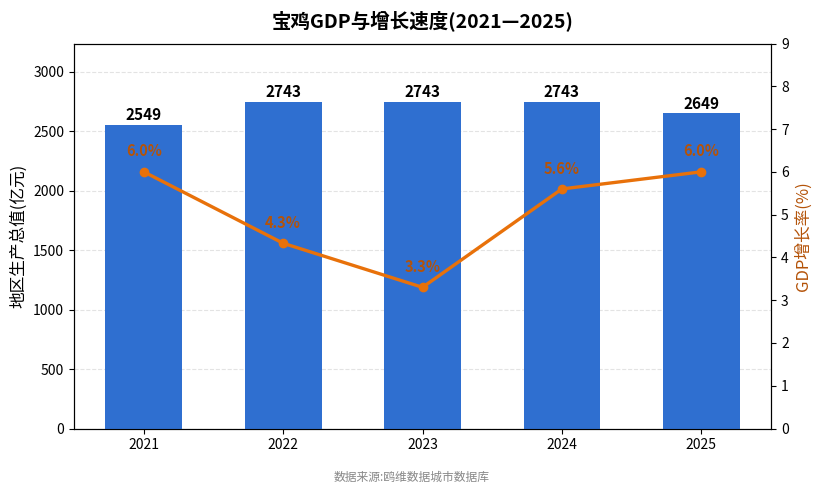 宝鸡市经济发展报告(2021—2025)