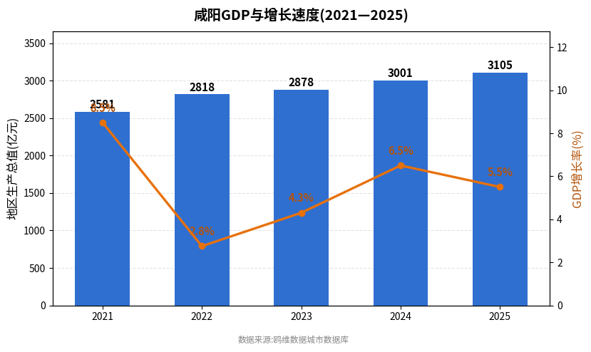 咸阳市经济发展报告(2021—2025)