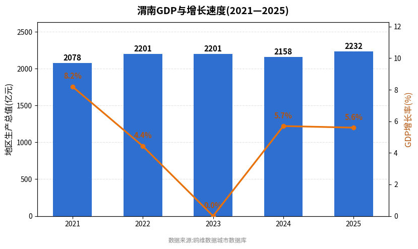 渭南市经济发展报告(2021—2025)