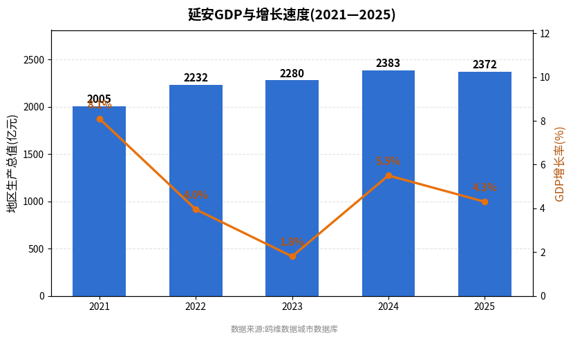 延安市经济发展报告(2021—2025)