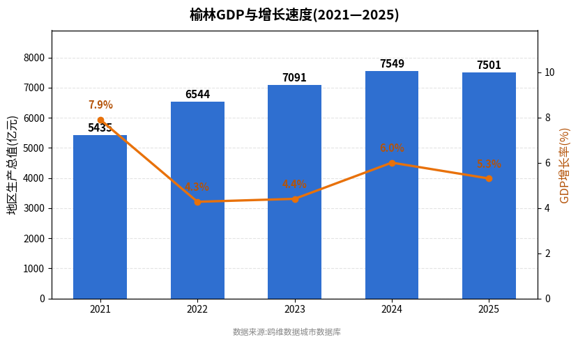 榆林市经济发展报告(2021—2025)