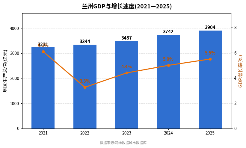 兰州市经济发展报告(2021—2025)
