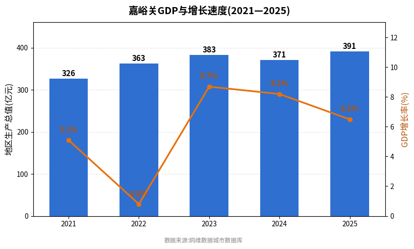嘉峪关市经济发展报告(2021—2025)