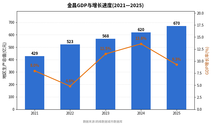 金昌市经济发展报告(2021—2025)