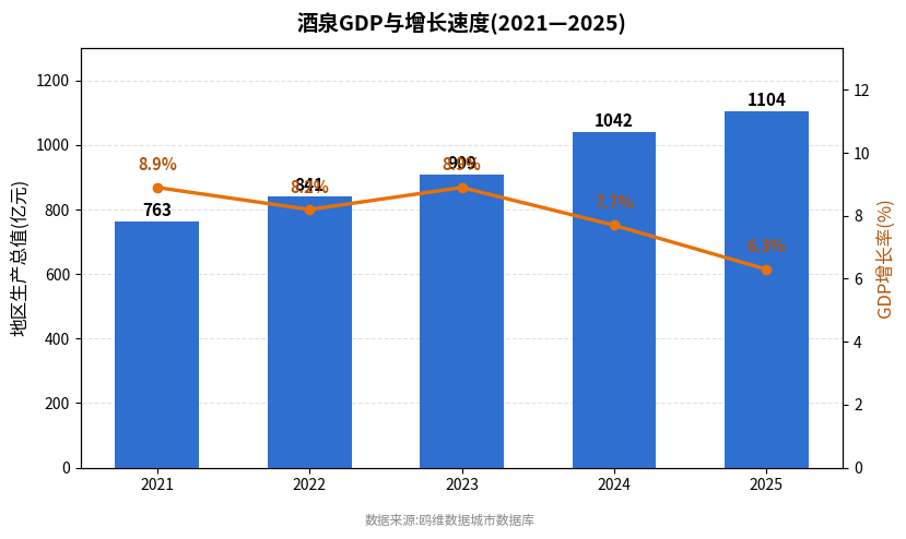 酒泉市经济发展报告(2021—2025)