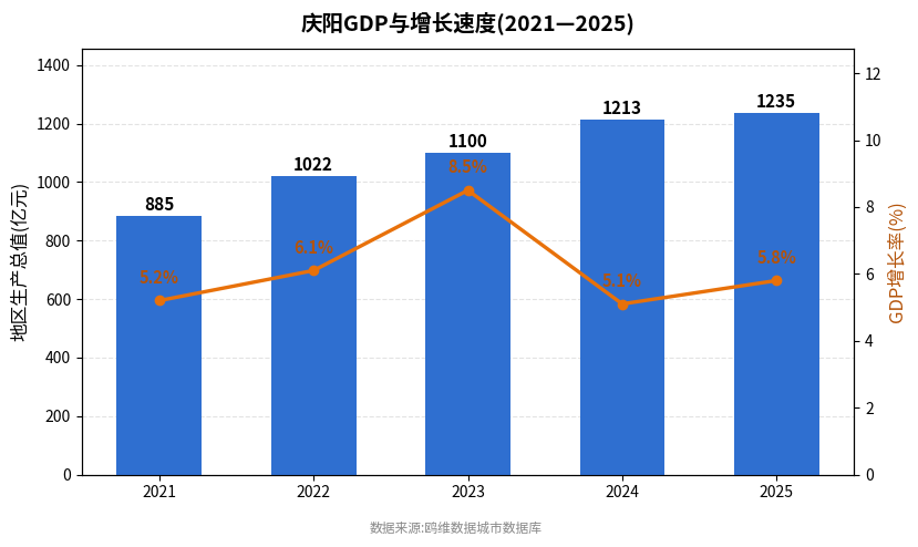 庆阳市经济发展报告(2021—2025)