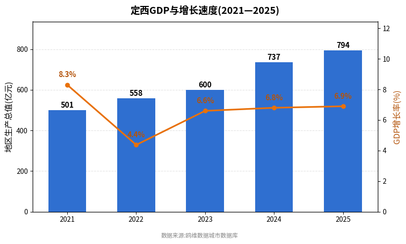 定西市经济发展报告(2021—2025)