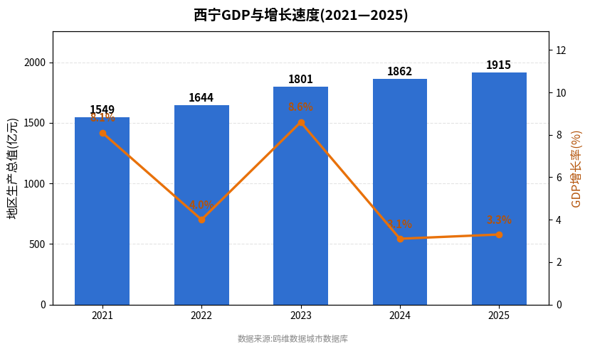 西宁市经济发展报告(2021—2025)