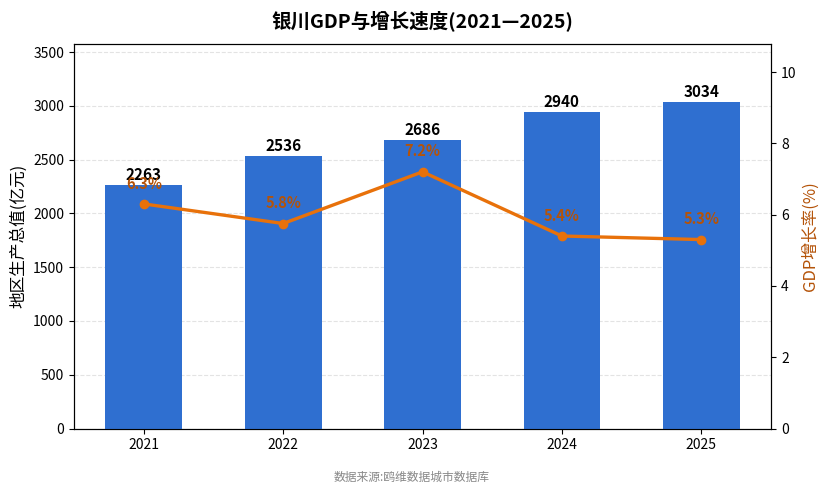 银川市经济发展报告(2021—2025)