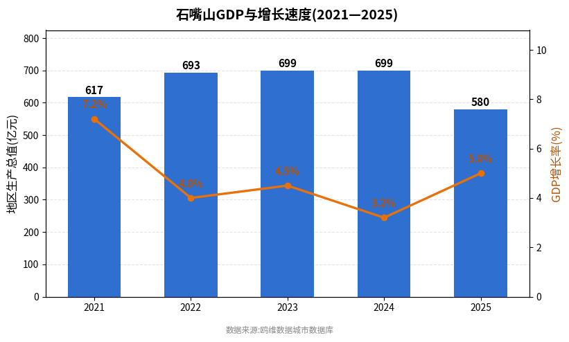 石嘴山市经济发展报告(2021—2025)