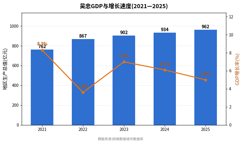 吴忠市经济发展报告(2021—2025)