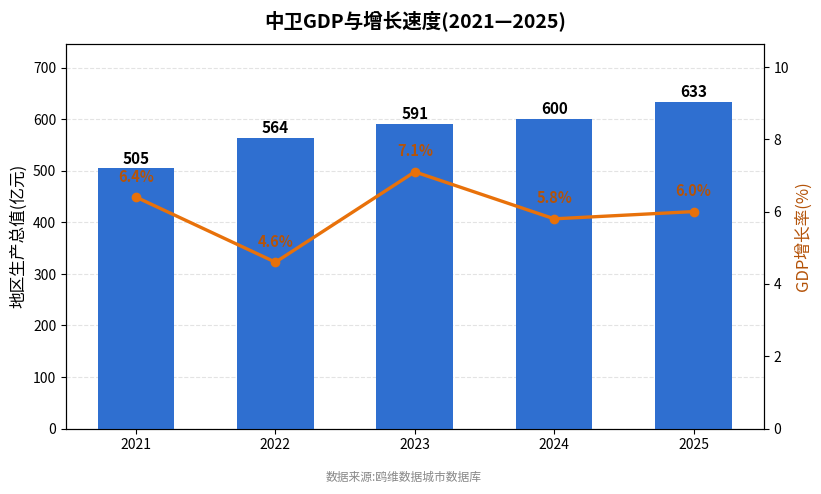 中卫市经济发展报告(2021—2025)
