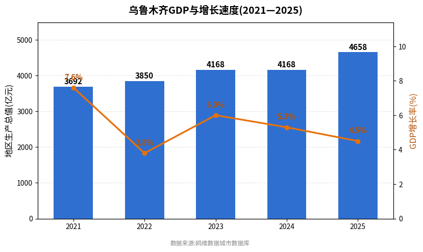 乌鲁木齐市经济发展报告(2021—2025)