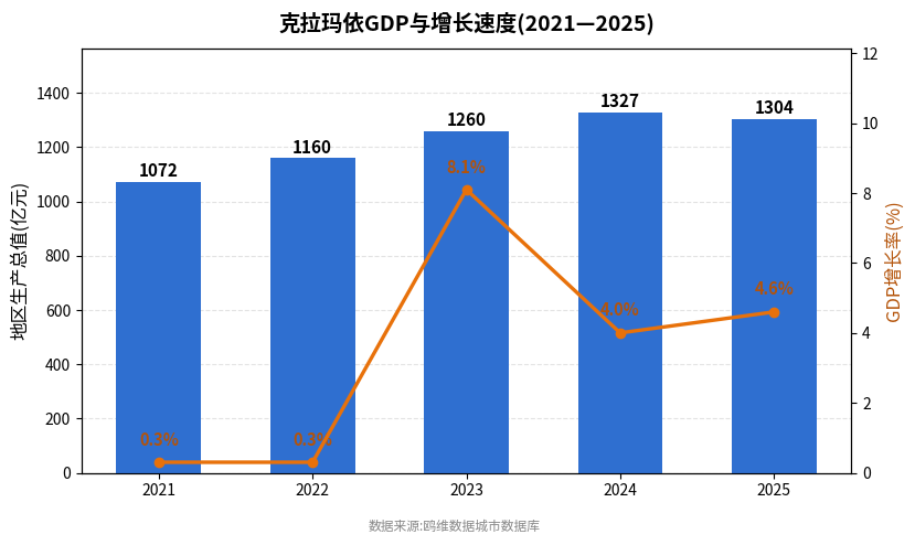 克拉玛依市经济发展报告(2021—2025)
