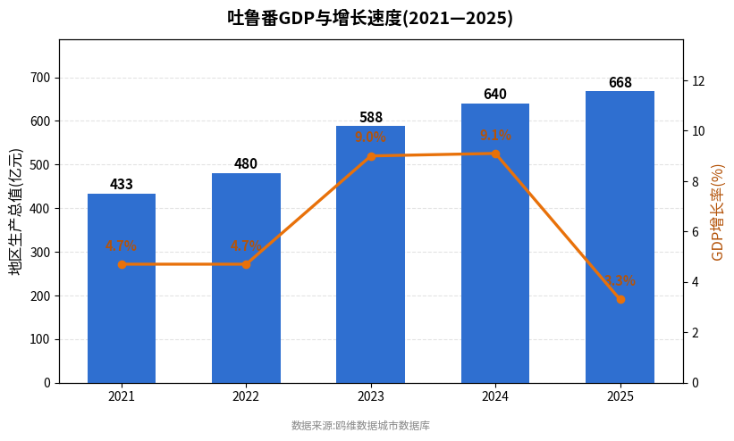 吐鲁番市经济发展报告(2021—2025)