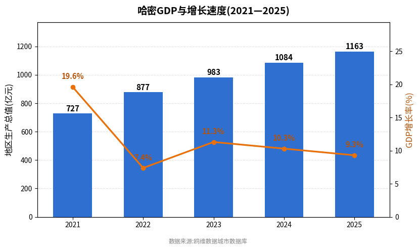 哈密市经济发展报告(2021—2025)