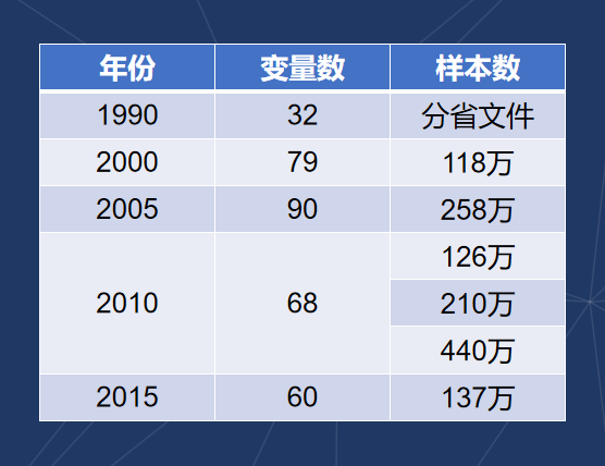 1990、2000、2005、2010、2015年五次全国1%抽样个人微观