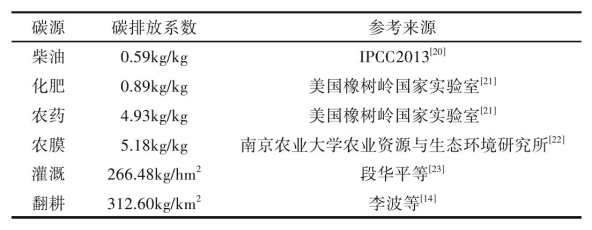 数字经济、农业、分省分行业等碳排放数据整理合集