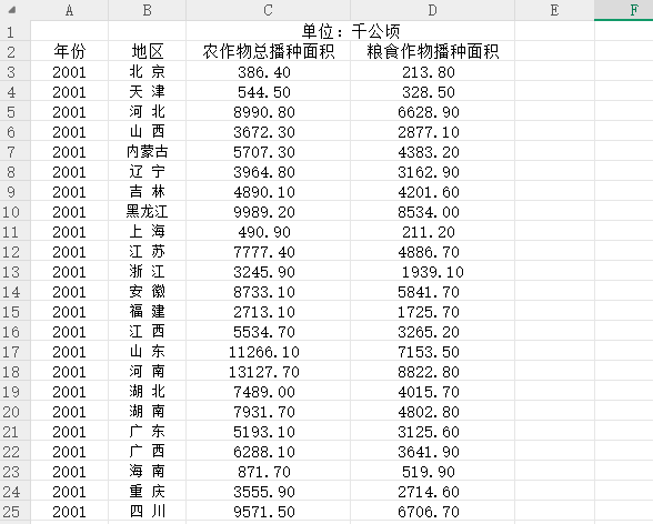 全国各地区农作物总播种面积、粮食作物播种面积2001-2022年