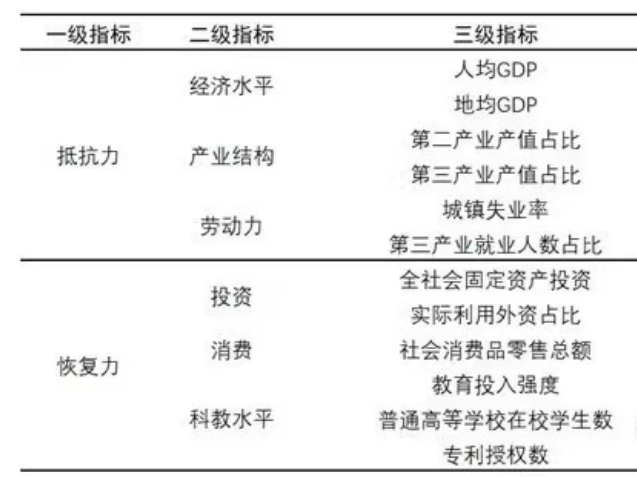 【热门数据】经济韧性测算数据合集（各省、企业、GDP等）