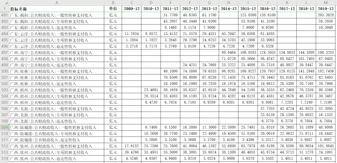 1998-2022年中央对各省份一般公共预算转移支付数据