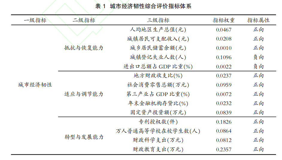 经济韧性测算数据合集（各省、市、企业等）