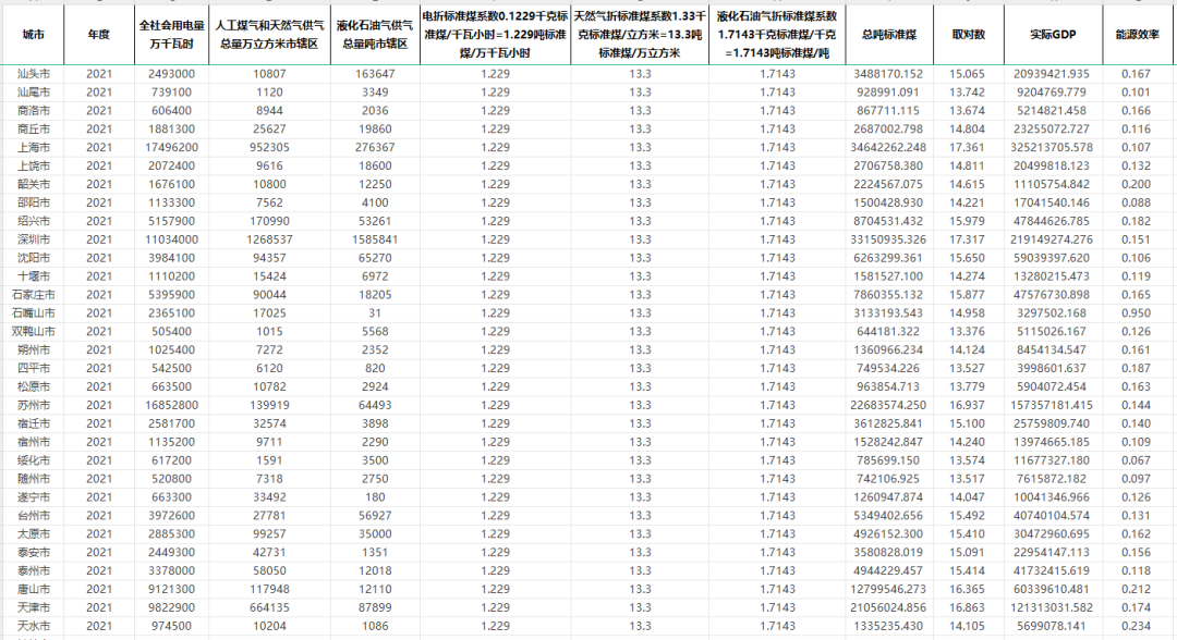 2006-2021年地级市能源消耗数据（原始数据+计算过程+结果）