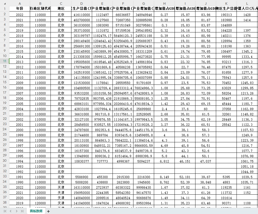 1990-2022年中国各城市统计面板数据（120个指标）