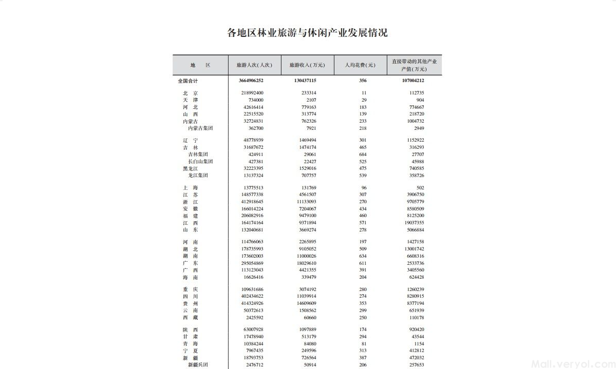 《中国林业统计年鉴》（1992-2019）