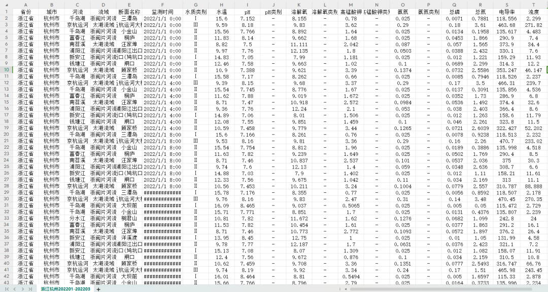 2021-2023年全国地表水水质监测数据集