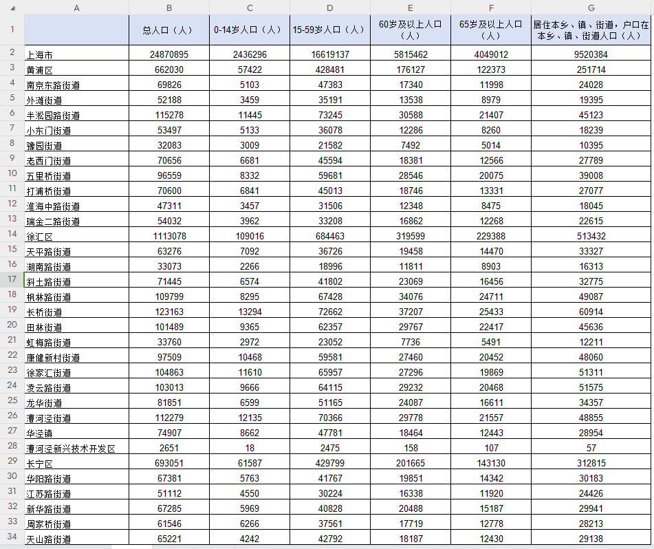 稀缺，中国人口普查分乡、镇、街道资料——五普、六普和七普【Excel可复制】