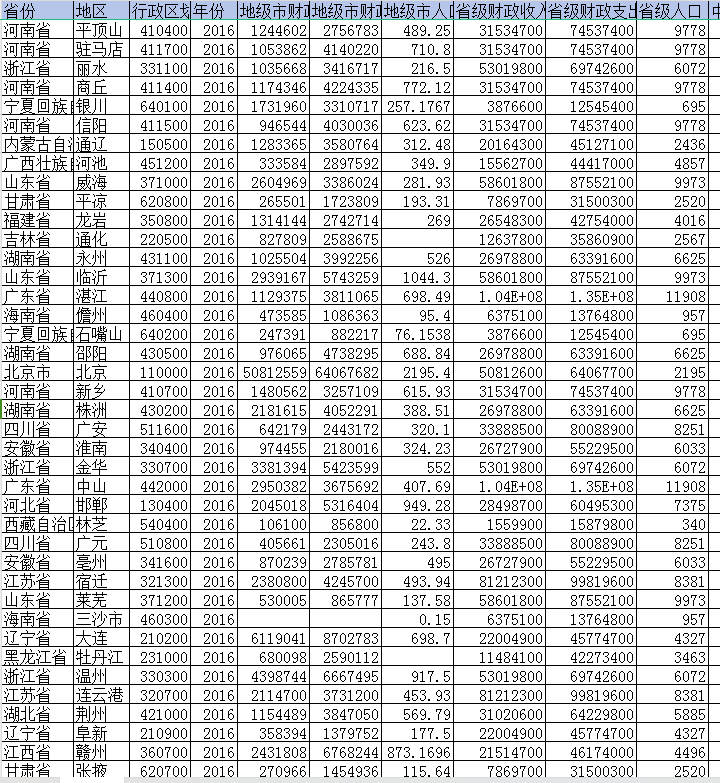 地级市-财政分权面板数据（2005-2022年）