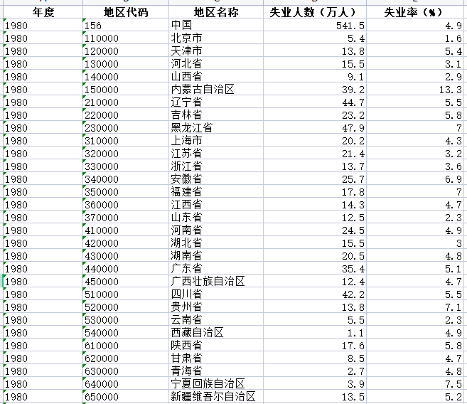 最新省、市、县区城镇化率及省、地级市失业率面板数据！