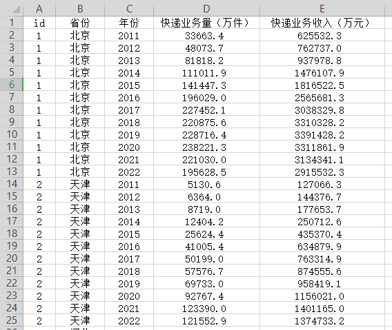 2011-2022年分省快递业务量与快递业务收入面板数据