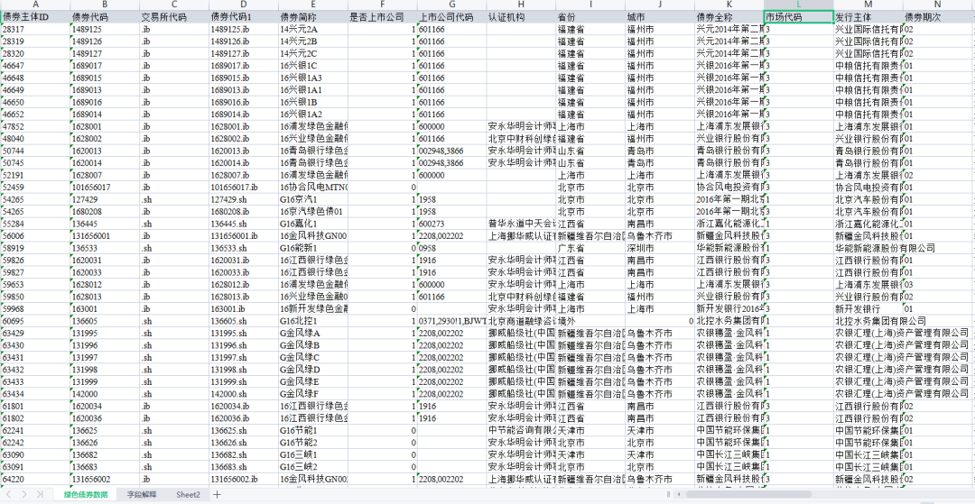 2014-2023年全国各省市、城市绿色债券发行数据