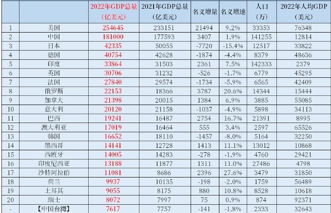 2022年世界各国、各地区GDP总量及人均GDP, EXCEL表单下载