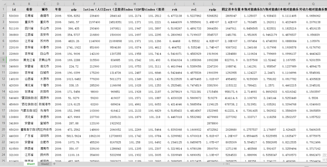 全国290多个地级市资源错配指数、劳动和资本相对扭曲指数