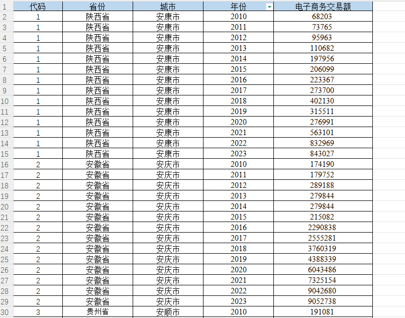 地级市-电子商务交易额（2011-2023年）