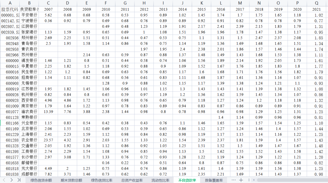 2007-2022 年上市银行绿色信贷余额、绿色信贷比率、资本充足率等关键指标