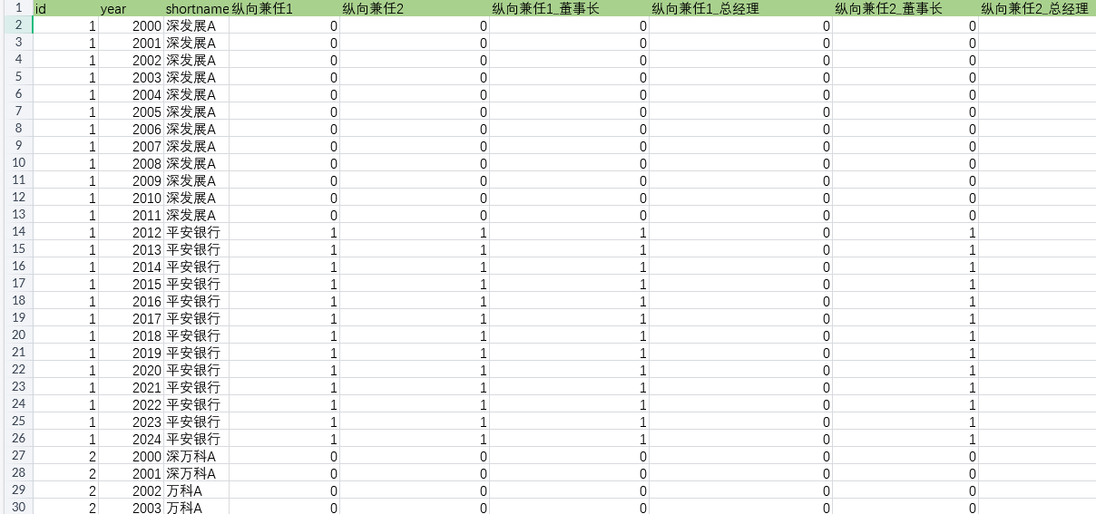 高管纵向兼任 2000-2024年