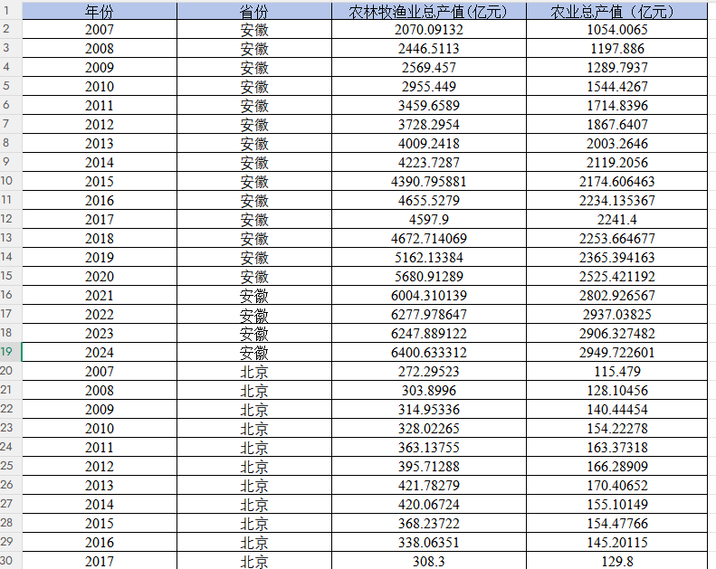 省级-农林牧渔总产值、农业总产值数据（2007-2024年）