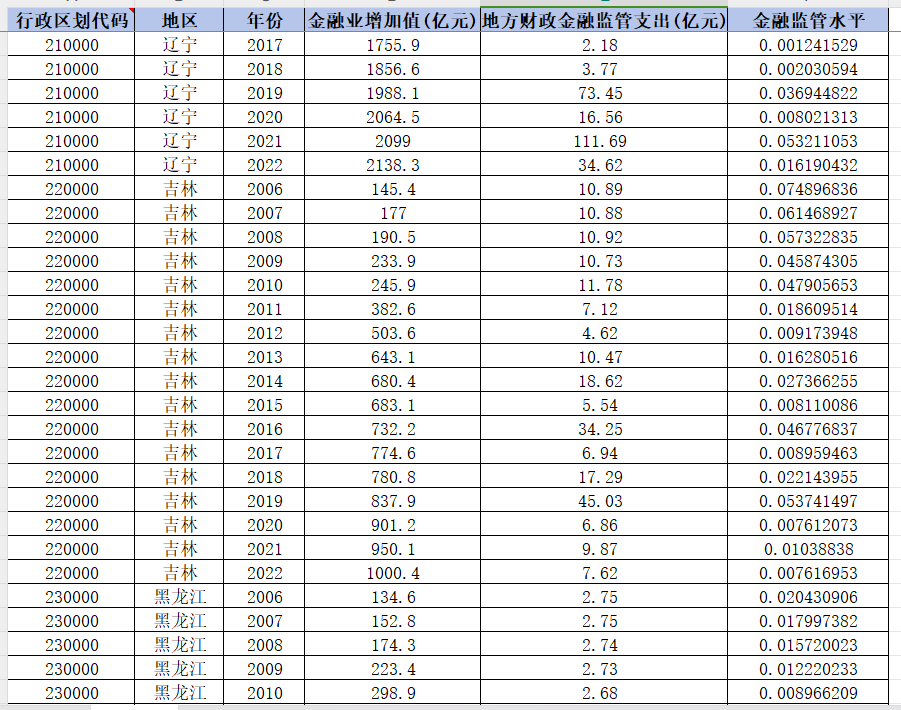 各省份金融监管数据（2009-2022年）