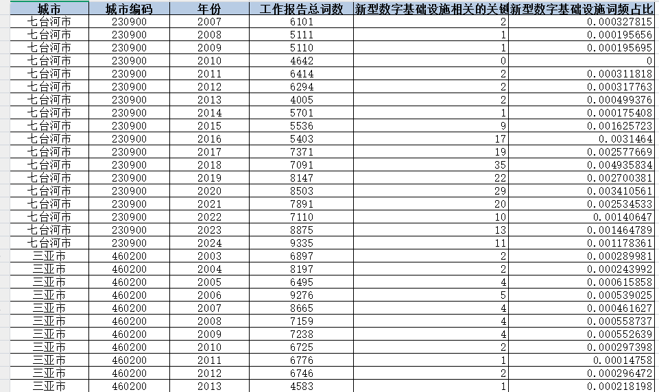 地级市-新型数字基础设施水平数据（2003-2024年）