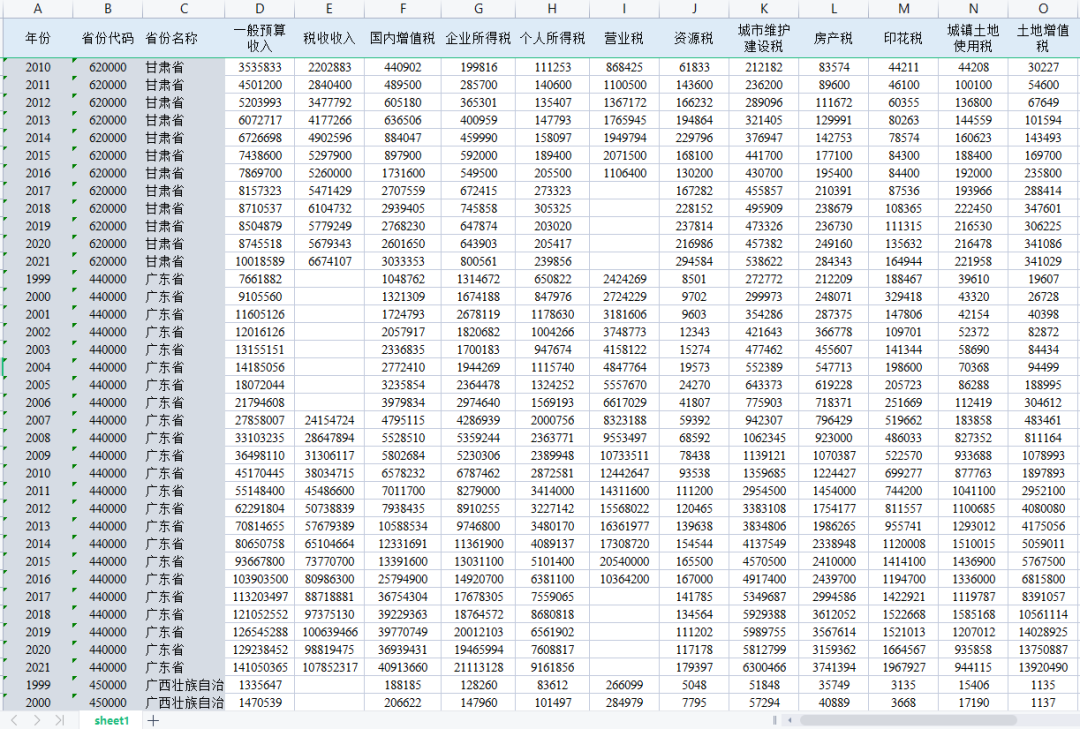 1999-2021年中国分省预算收入、税收、预算支出明细等数据